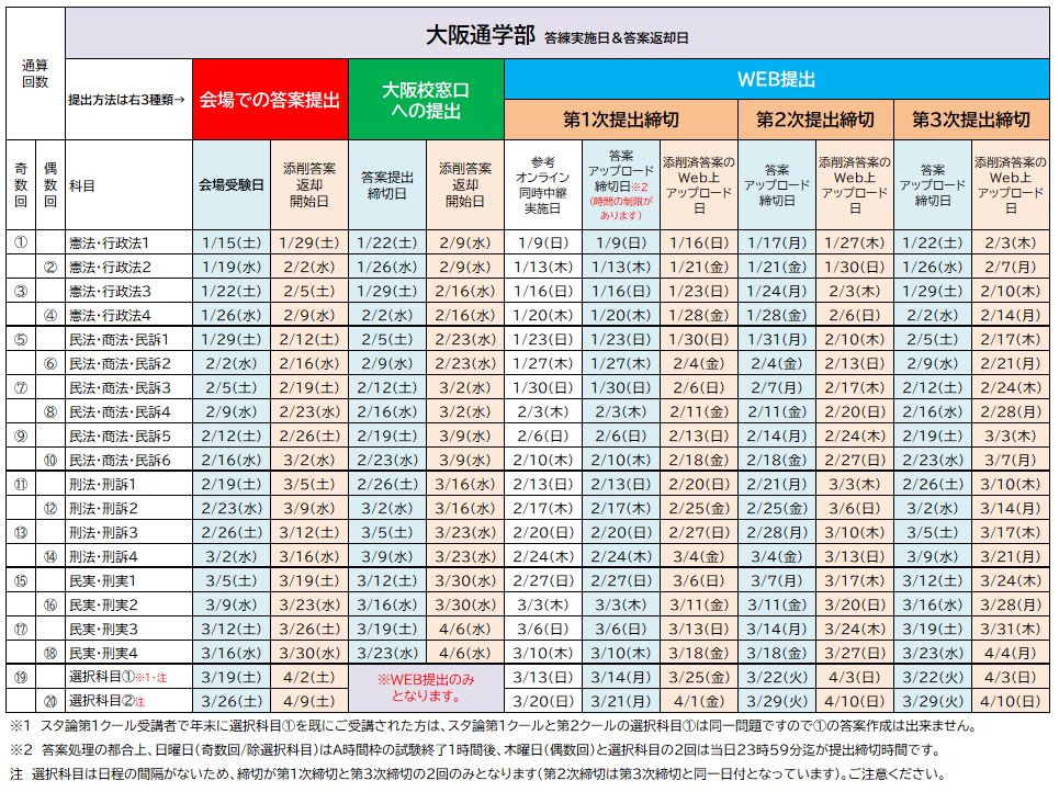 特価商品 2023辰巳スタンダード論文答練スタート 解説 参考書 