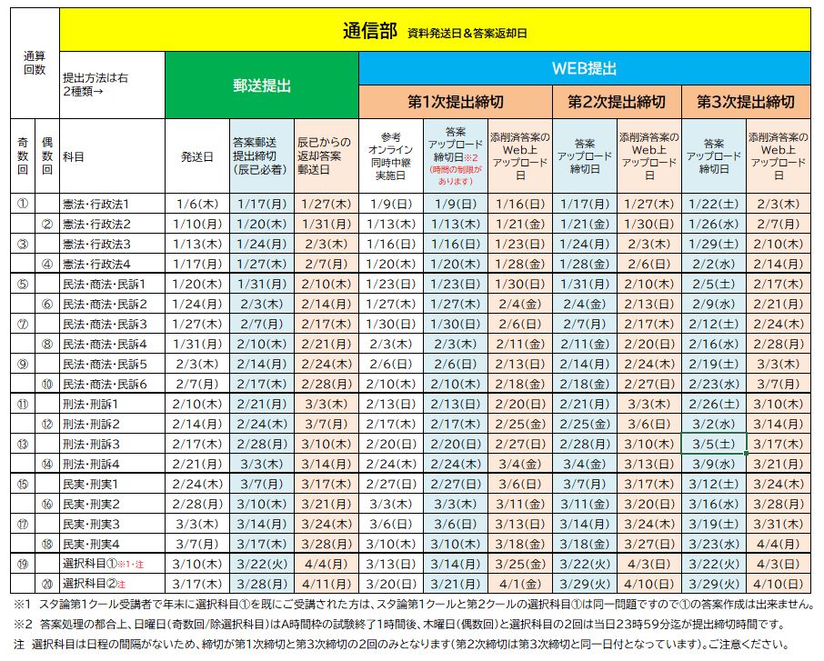 2022予備試験スタンダード論文答練 答案提出等のスケジュール 